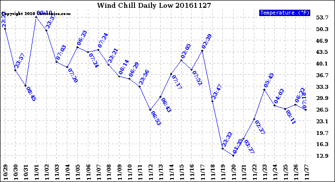 Milwaukee Weather Wind Chill<br>Daily Low