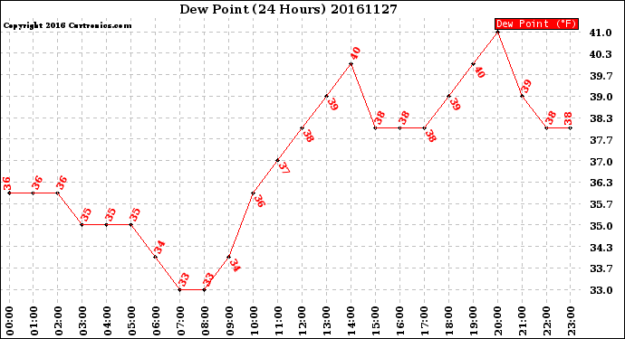 Milwaukee Weather Dew Point<br>(24 Hours)