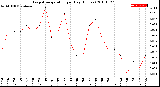 Milwaukee Weather Evapotranspiration<br>per Day (Inches)