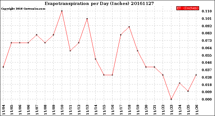 Milwaukee Weather Evapotranspiration<br>per Day (Inches)