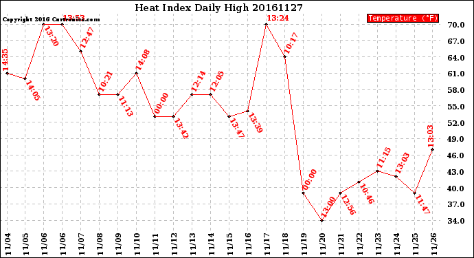 Milwaukee Weather Heat Index<br>Daily High