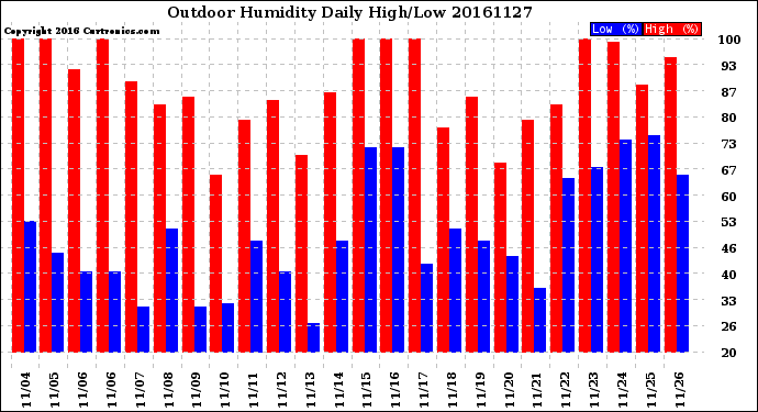 Milwaukee Weather Outdoor Humidity<br>Daily High/Low