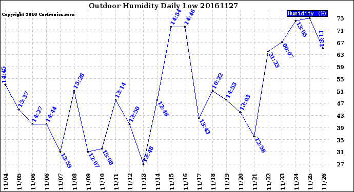 Milwaukee Weather Outdoor Humidity<br>Daily Low