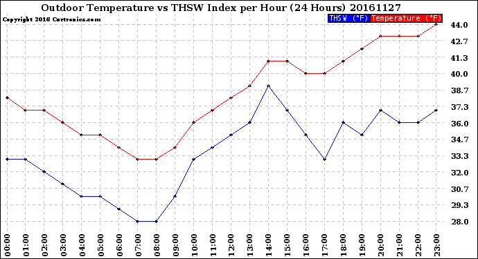 Milwaukee Weather Outdoor Temperature<br>vs THSW Index<br>per Hour<br>(24 Hours)