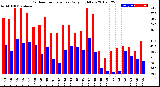 Milwaukee Weather Outdoor Temperature<br>Daily High/Low