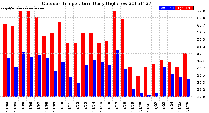 Milwaukee Weather Outdoor Temperature<br>Daily High/Low