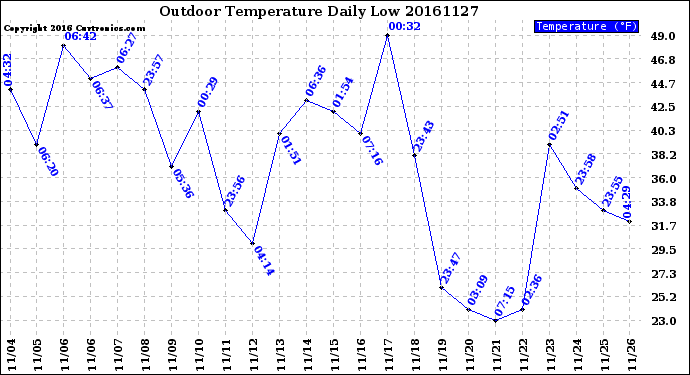 Milwaukee Weather Outdoor Temperature<br>Daily Low