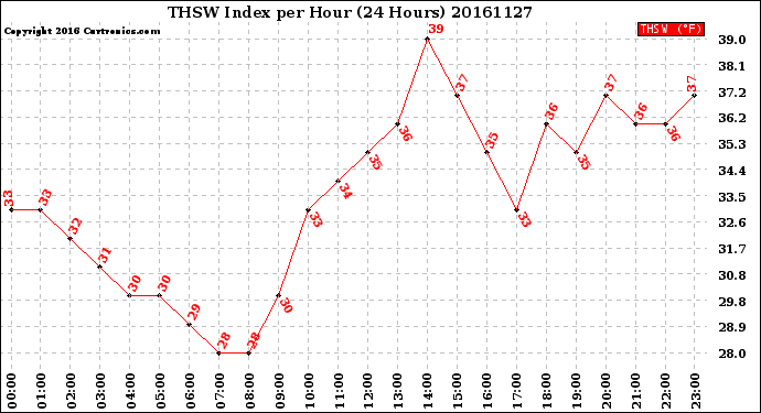 Milwaukee Weather THSW Index<br>per Hour<br>(24 Hours)