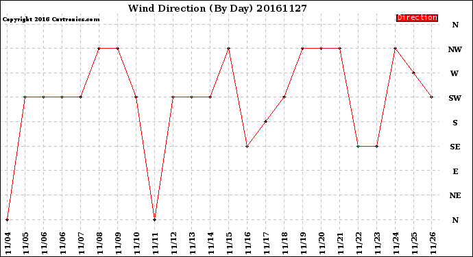 Milwaukee Weather Wind Direction<br>(By Day)