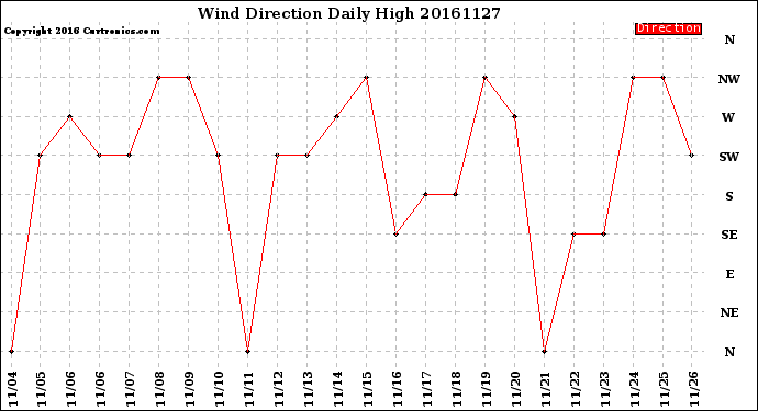 Milwaukee Weather Wind Direction<br>Daily High