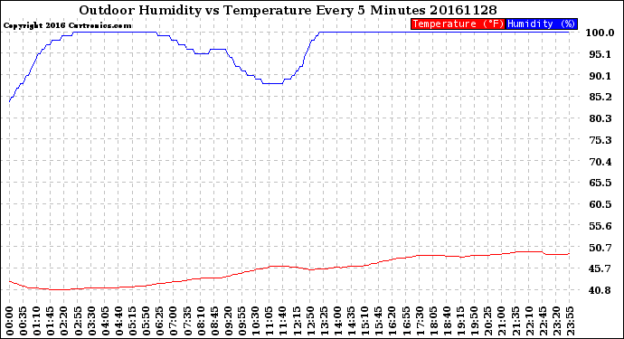 Milwaukee Weather Outdoor Humidity<br>vs Temperature<br>Every 5 Minutes