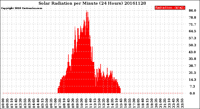 Milwaukee Weather Solar Radiation<br>per Minute<br>(24 Hours)