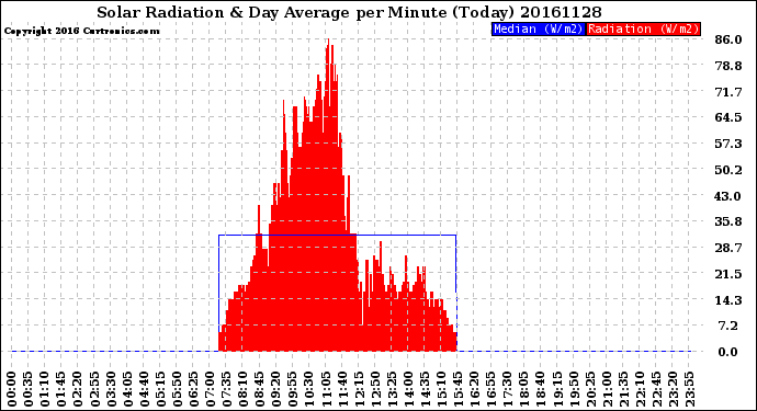 Milwaukee Weather Solar Radiation<br>& Day Average<br>per Minute<br>(Today)