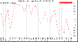 Milwaukee Weather Solar Radiation<br>per Day KW/m2