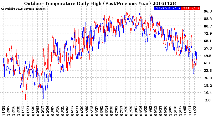 Milwaukee Weather Outdoor Temperature<br>Daily High<br>(Past/Previous Year)