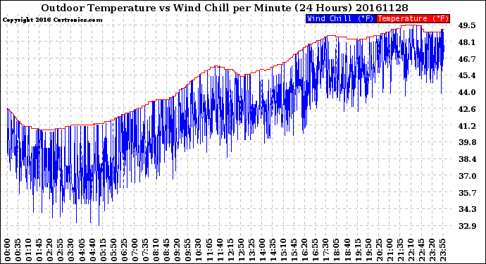 Milwaukee Weather Outdoor Temperature<br>vs Wind Chill<br>per Minute<br>(24 Hours)