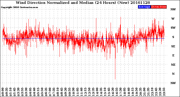 Milwaukee Weather Wind Direction<br>Normalized and Median<br>(24 Hours) (New)