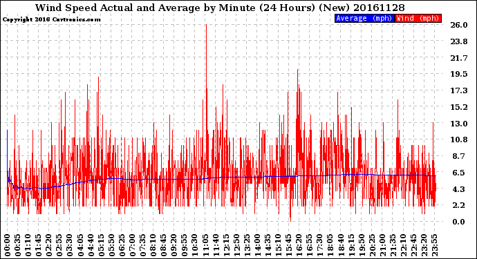 Milwaukee Weather Wind Speed<br>Actual and Average<br>by Minute<br>(24 Hours) (New)