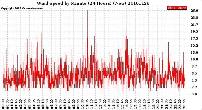 Milwaukee Weather Wind Speed<br>by Minute<br>(24 Hours) (New)