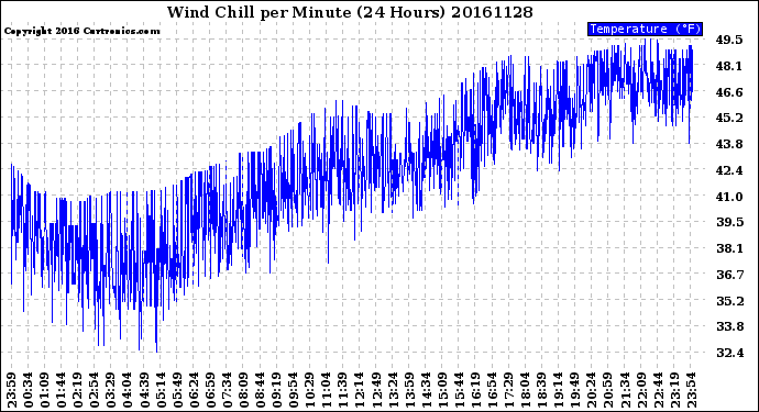 Milwaukee Weather Wind Chill<br>per Minute<br>(24 Hours)