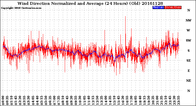 Milwaukee Weather Wind Direction<br>Normalized and Average<br>(24 Hours) (Old)