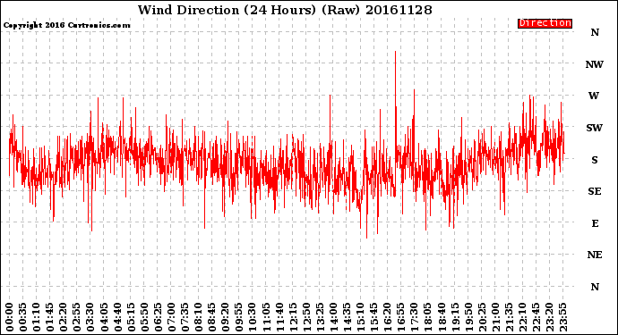 Milwaukee Weather Wind Direction<br>(24 Hours) (Raw)