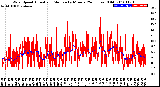 Milwaukee Weather Wind Speed<br>Actual and Median<br>by Minute<br>(24 Hours) (Old)