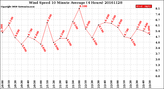 Milwaukee Weather Wind Speed<br>10 Minute Average<br>(4 Hours)