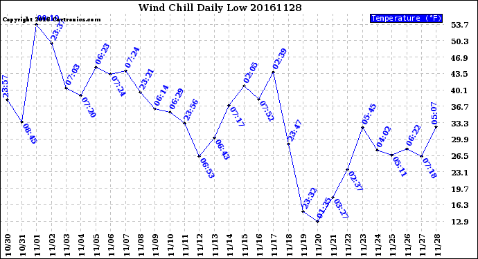 Milwaukee Weather Wind Chill<br>Daily Low