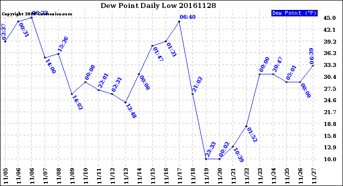 Milwaukee Weather Dew Point<br>Daily Low