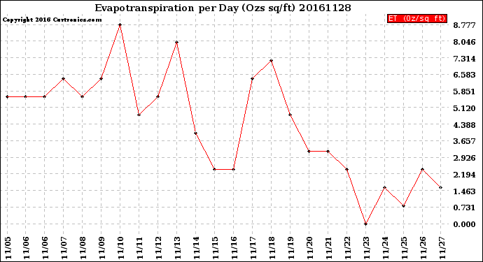 Milwaukee Weather Evapotranspiration<br>per Day (Ozs sq/ft)