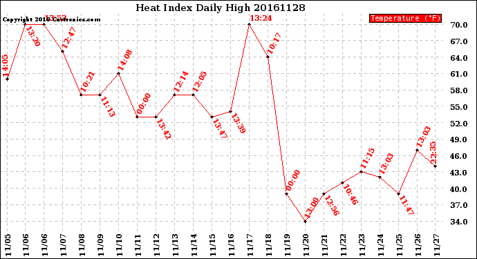 Milwaukee Weather Heat Index<br>Daily High