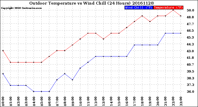 Milwaukee Weather Outdoor Temperature<br>vs Wind Chill<br>(24 Hours)