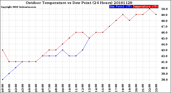 Milwaukee Weather Outdoor Temperature<br>vs Dew Point<br>(24 Hours)