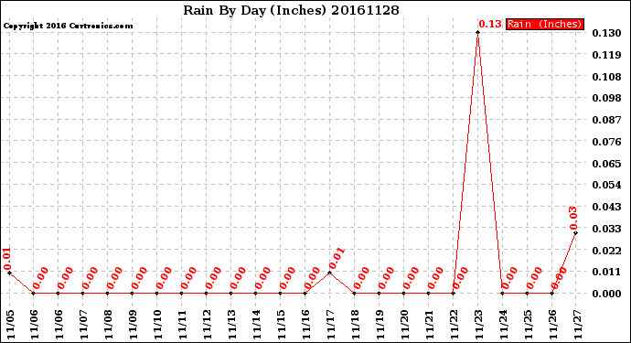 Milwaukee Weather Rain<br>By Day<br>(Inches)