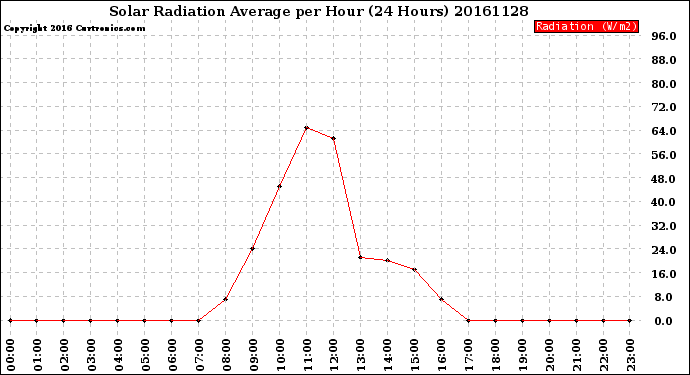 Milwaukee Weather Solar Radiation Average<br>per Hour<br>(24 Hours)