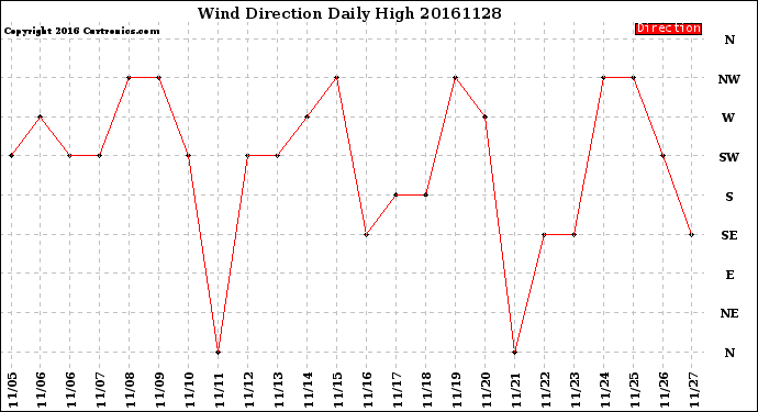 Milwaukee Weather Wind Direction<br>Daily High