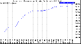 Milwaukee Weather Barometric Pressure<br>per Minute<br>(24 Hours)