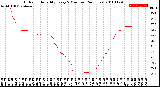 Milwaukee Weather Outdoor Humidity<br>Every 5 Minutes<br>(24 Hours)