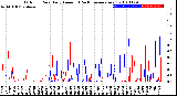 Milwaukee Weather Outdoor Rain<br>Daily Amount<br>(Past/Previous Year)