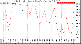 Milwaukee Weather Solar Radiation<br>Avg per Day W/m2/minute