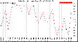 Milwaukee Weather Solar Radiation<br>per Day KW/m2