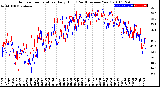 Milwaukee Weather Outdoor Temperature<br>Daily High<br>(Past/Previous Year)