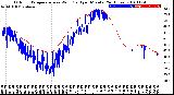 Milwaukee Weather Outdoor Temperature<br>vs Wind Chill<br>per Minute<br>(24 Hours)