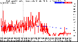 Milwaukee Weather Wind Speed<br>Actual and Average<br>by Minute<br>(24 Hours) (New)