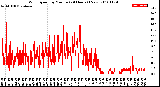 Milwaukee Weather Wind Speed<br>by Minute<br>(24 Hours) (New)