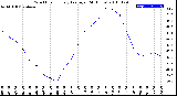 Milwaukee Weather Wind Chill<br>Hourly Average<br>(24 Hours)