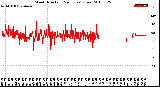 Milwaukee Weather Wind Direction<br>(24 Hours) (Raw)