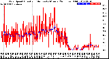 Milwaukee Weather Wind Speed<br>Actual and Median<br>by Minute<br>(24 Hours) (Old)