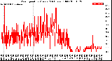 Milwaukee Weather Wind Speed<br>by Minute<br>(24 Hours) (Old)